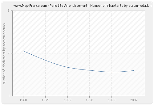 Paris 15e Arrondissement : Number of inhabitants by accommodation